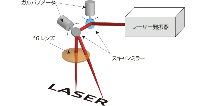 ガルバノ方式