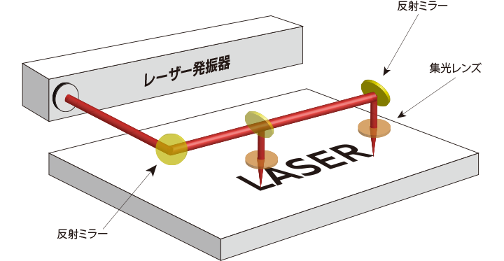 XYプロッター方式