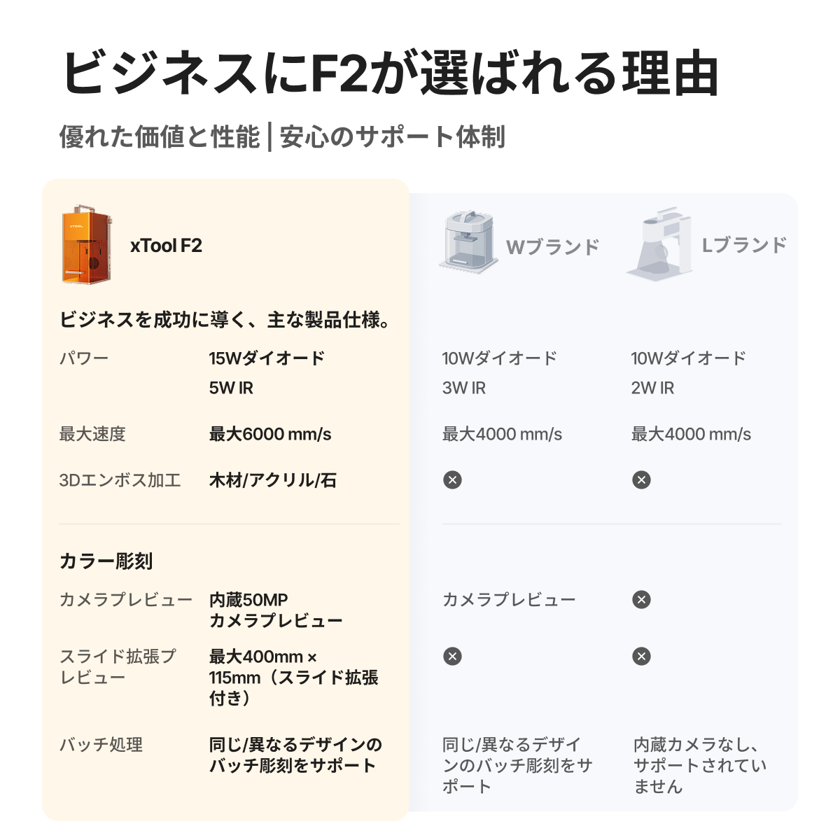 xTool F2：ポータブル機の比較